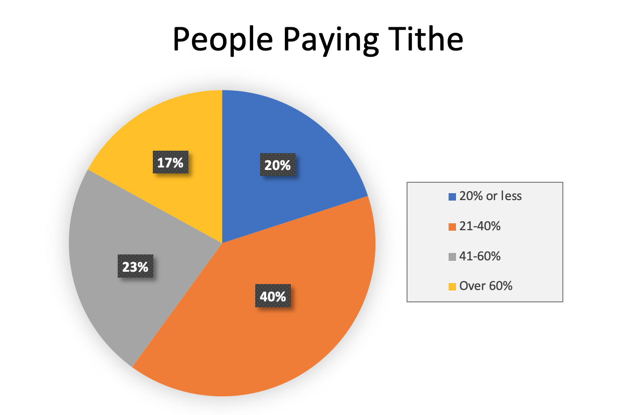 Returning Tithes and Offerings NAD Giving Trends NAD Center on