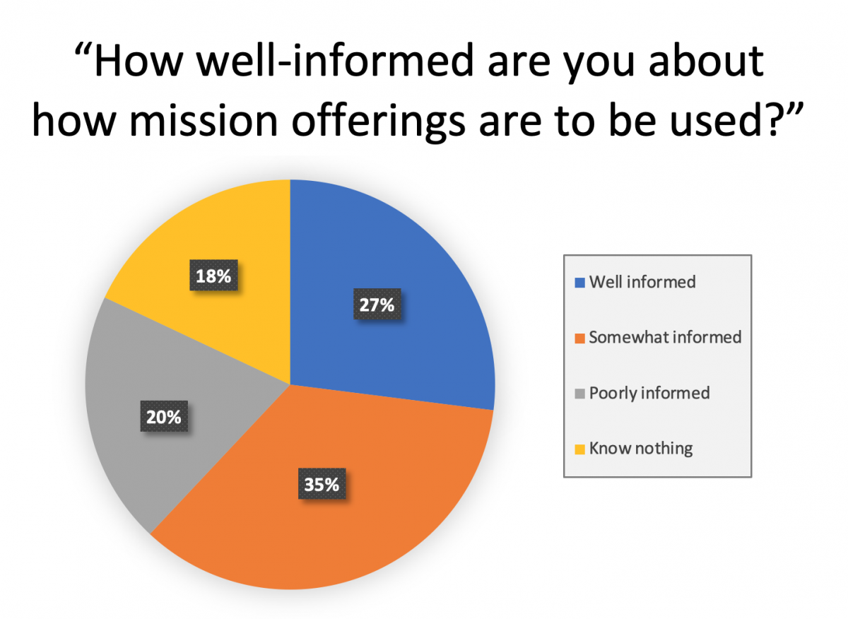 The Mission Offering Where Is Your Money Going? NAD Center on